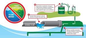 Backflow irrigation diagram